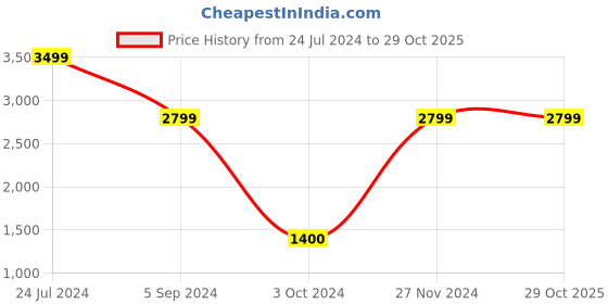 tatacliq.com North Star by Bata Women's White Sneakers north star Price History Graph from 24 Jul 2024 to 28 Oct 2025