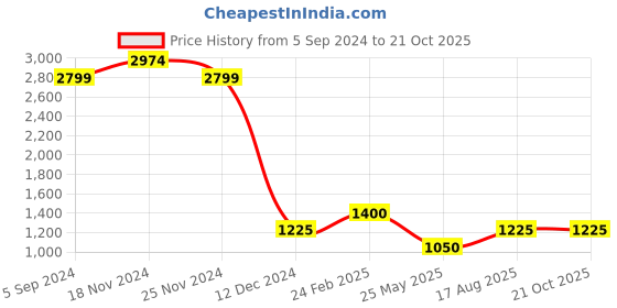 tatacliq.com North Star by Bata Women's White Sneakers north star Price History Graph from 5 Sep 2024 to 21 Oct 2025