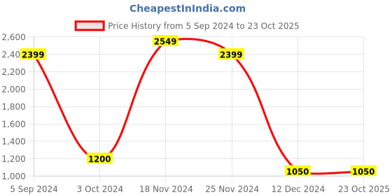 tatacliq.com North Star by Bata Women's White Sneakers north star Price History Graph from 5 Sep 2024 to 23 Oct 2025