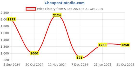 tatacliq.com North Star by Bata Women's White Sneakers north star Price History Graph from 5 Sep 2024 to 20 Oct 2025