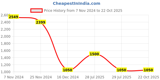 tatacliq.com North Star by Bata Women's White Sneakers north star Price History Graph from 7 Nov 2024 to 21 Oct 2025