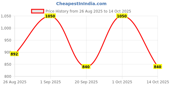 tatacliq.com note cosmetique Note Baked Blusher, 03 Oriental Pink - 10 gm note cosmetique Price History Graph from 26 Aug 2025 to 14 Oct 2025