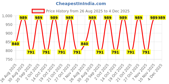 tatacliq.com Note Cosmetique BB Cream 01 Beige - 30 ml note cosmetique Price History Graph from 26 Aug 2025 to 4 Dec 2025