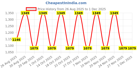tatacliq.com Note Cosmetique Bronzing Powder Bronze 10 - 20 gm note cosmetique Price History Graph from 26 Aug 2025 to 30 Nov 2025