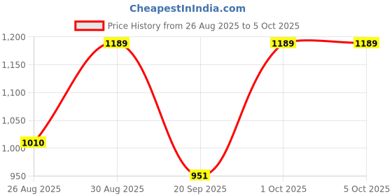 tatacliq.com Note Cosmetique Brow Addict Tint & Shaping Gel 01 Brown - 10 ml note cosmetique Price History Graph from 26 Aug 2025 to 5 Oct 2025
