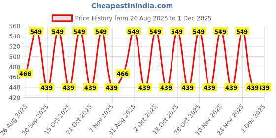 tatacliq.com Note Cosmetique Conceal & Protect Liquid Concealer 01 Light Sand - 4.5 ml note cosmetique Price History Graph from 26 Aug 2025 to 30 Nov 2025