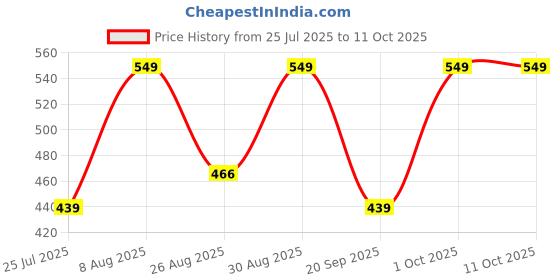 tatacliq.com Note Cosmetique Conceal & Protect Liquid Concealer 02 Sand - 4.5 ml note cosmetique Price History Graph from 25 Jul 2025 to 10 Oct 2025