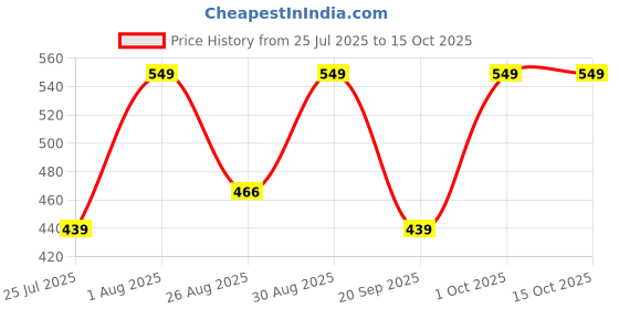 tatacliq.com Note Cosmetique Conceal & Protect Liquid Concealer 04 Porcelain - 4.5 ml note cosmetique Price History Graph from 25 Jul 2025 to 14 Oct 2025
