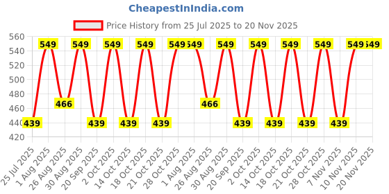 tatacliq.com Note Cosmetique Conceal & Protect Liquid Concealer 05 Soft Ivory - 4.5 ml note cosmetique Price History Graph from 25 Jul 2025 to 20 Nov 2025