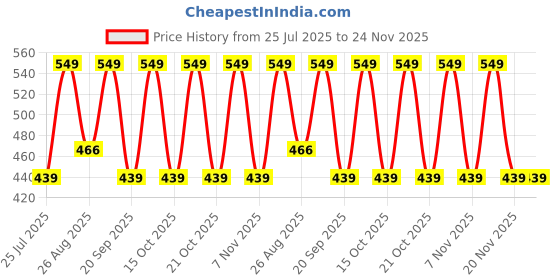 tatacliq.com Note Cosmetique Conceal & Protect Liquid Concealer 06 Ivory - 4.5 ml note cosmetique Price History Graph from 25 Jul 2025 to 24 Nov 2025