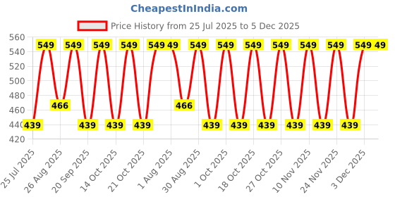 tatacliq.com Note Cosmetique Conceal & Protect Liquid Concealer 07 Warm Rose - 4.5 ml note cosmetique Price History Graph from 25 Jul 2025 to 5 Dec 2025