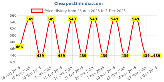 tatacliq.com Note Cosmetique Conceal & Protect Liquid Concealer 10 Hazelnut - 4.5 ml note cosmetique Price History Graph from 26 Aug 2025 to 1 Dec 2025