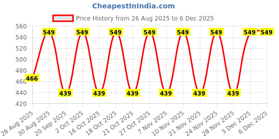 tatacliq.com Note Cosmetique Conceal & Protect Liquid Concealer 11 Wallnut - 4.5 ml note cosmetique Price History Graph from 26 Aug 2025 to 4 Dec 2025
