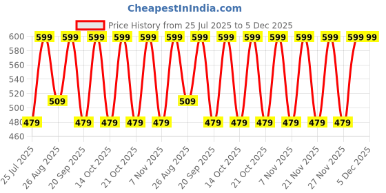 tatacliq.com Note Cosmetique Deep Impact Lipstick 05 Leather Mood - 4.5 gm note cosmetique Price History Graph from 25 Jul 2025 to 5 Dec 2025
