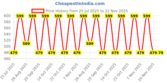 tatacliq.com Note Cosmetique Deep Impact Lipstick 06 Cinnamon - 4.5 gm note cosmetique Price History Graph from 25 Jul 2025 to 22 Nov 2025