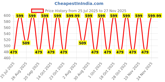 tatacliq.com Note Cosmetique Deep Impact Lipstick 07 Warm Chocolatte - 4.5 gm note cosmetique Price History Graph from 25 Jul 2025 to 27 Nov 2025