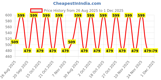 tatacliq.com Note Cosmetique Deep Impact Lipstick 12 Flaming Heart Red - 4.5 gm note cosmetique Price History Graph from 26 Aug 2025 to 30 Nov 2025