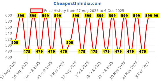 tatacliq.com Note Cosmetique Deep Impact Lipstick 13 Impressive Red - 4.5 gm note cosmetique Price History Graph from 27 Aug 2025 to 5 Dec 2025