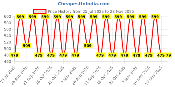 tatacliq.com Note Cosmetique Deep Impact Lipstick 14 Warm Cherry - 4.5 gm note cosmetique Price History Graph from 25 Jul 2025 to 28 Nov 2025