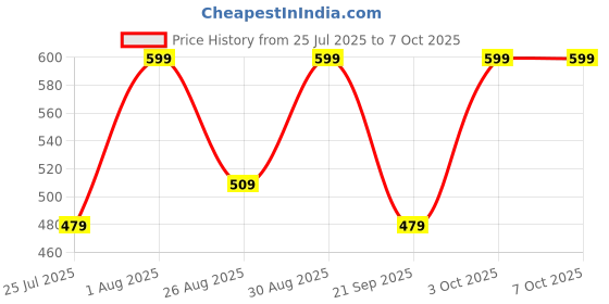tatacliq.com Note Cosmetique Deep Impact Lipstick 15 Why Not Red - 4.5 gm note cosmetique Price History Graph from 25 Jul 2025 to 7 Oct 2025