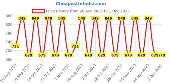 tatacliq.com Note Cosmetique Eyebrow Master Wax Pink - 50 ml note cosmetique Price History Graph from 26 Aug 2025 to 30 Nov 2025