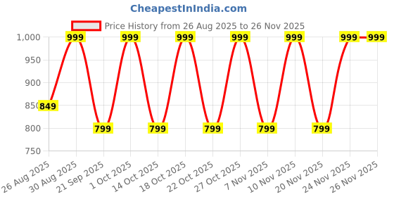tatacliq.com Note Cosmetique Iconic Sheer Lipstick Limitless - 3.25 gm note cosmetique Price History Graph from 26 Aug 2025 to 24 Nov 2025