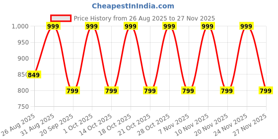 tatacliq.com Note Cosmetique Iconic Sheer Lipstick Powerful - 3.25 gm note cosmetique Price History Graph from 26 Aug 2025 to 27 Nov 2025