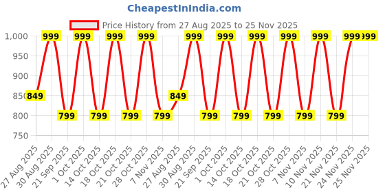 tatacliq.com Note Cosmetique Iconic Sheer Lipstick Ruler- 3.25 gm note cosmetique Price History Graph from 27 Aug 2025 to 24 Nov 2025