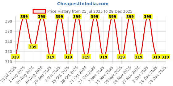 tatacliq.com Note Cosmetique Kajal Pencil Black 01 - 0.3 gm note cosmetique Price History Graph from 25 Jul 2025 to 28 Dec 2025