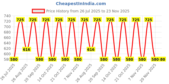 tatacliq.com Note Cosmetique Lipstick 304 Spring - 4.5 gm note cosmetique Price History Graph from 26 Jul 2025 to 22 Nov 2025