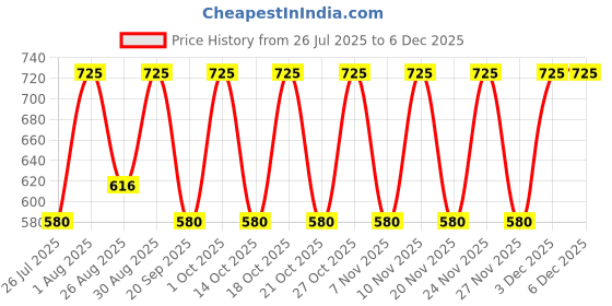 tatacliq.com Note Cosmetique Lipstick 305 Show - 4.5 gm note cosmetique Price History Graph from 26 Jul 2025 to 4 Dec 2025