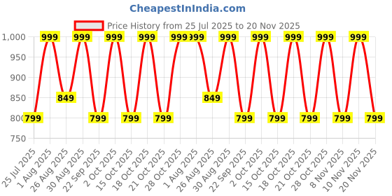 tatacliq.com Note Cosmetique Lipstick Alluring - 3.25 gm note cosmetique Price History Graph from 25 Jul 2025 to 20 Nov 2025
