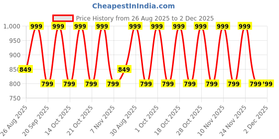 tatacliq.com Note Cosmetique Lipstick Dreamer - 3.25 gm note cosmetique Price History Graph from 26 Aug 2025 to 2 Dec 2025