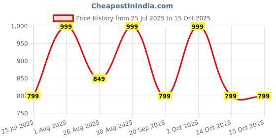 tatacliq.com Note Cosmetique Lipstick Fearless - 3.25 gm note cosmetique Price History Graph from 25 Jul 2025 to 14 Oct 2025