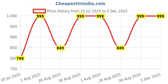 tatacliq.com Note Cosmetique Lipstick Idol - 3.25 gm note cosmetique Price History Graph from 25 Jul 2025 to 4 Dec 2025