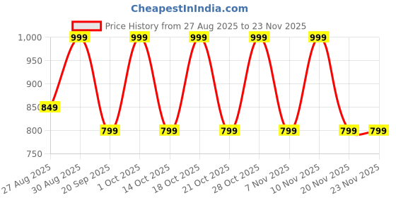 tatacliq.com Note Cosmetique Lipstick Limitless - 3.25 gm note cosmetique Price History Graph from 27 Aug 2025 to 22 Nov 2025