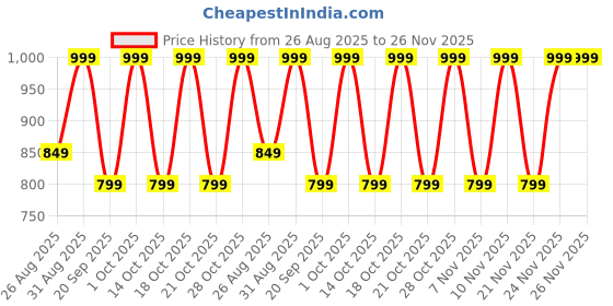 tatacliq.com Note Cosmetique Lipstick Ruler - 3.25 gm note cosmetique Price History Graph from 26 Aug 2025 to 26 Nov 2025
