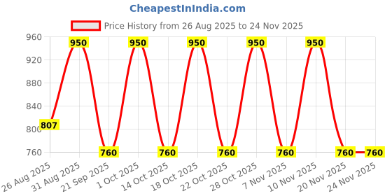 tatacliq.com Note Cosmetique Loose Powder 01 Invisible - 14 gm note cosmetique Price History Graph from 26 Aug 2025 to 23 Nov 2025