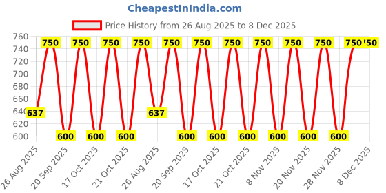 tatacliq.com Note Cosmetique Luminous Silk Compact Powder 06 Dark Honey - 10 gm note cosmetique Price History Graph from 26 Aug 2025 to 7 Dec 2025