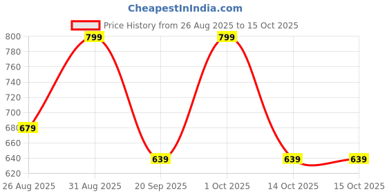 tatacliq.com Note Cosmetique Mattever Lipstick 08 Unconventional Rose - 4 gm note cosmetique Price History Graph from 26 Aug 2025 to 14 Oct 2025