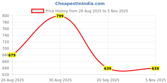 tatacliq.com Note Cosmetique Mattever Lipstick 11 Pure Violet - 4 gm note cosmetique Price History Graph from 26 Aug 2025 to 2 Nov 2025