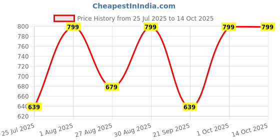 tatacliq.com Note Cosmetique Mattever Lipstick 13 Strawberry Envie - 4 gm note cosmetique Price History Graph from 25 Jul 2025 to 13 Oct 2025