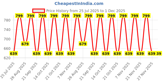 tatacliq.com Note Cosmetique Mattever Lipstick 14 Dear Cherry - 4 gm note cosmetique Price History Graph from 25 Jul 2025 to 30 Nov 2025