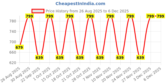 tatacliq.com Note Cosmetique Mattever Lipstick 15 Favorite Pink - 4 gm note cosmetique Price History Graph from 26 Aug 2025 to 4 Dec 2025