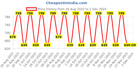 tatacliq.com Note Cosmetique Mattever Lipstick 16 Me Grenadine - 4 gm note cosmetique Price History Graph from 26 Aug 2025 to 2 Dec 2025