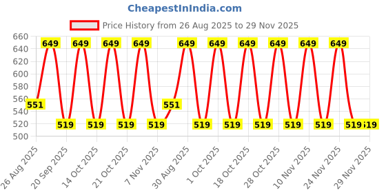 tatacliq.com Note Cosmetique Natural Look Eyebrow Pencil Light Brown 02 - 1.08 gm note cosmetique Price History Graph from 26 Aug 2025 to 29 Nov 2025