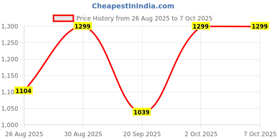 tatacliq.com note cosmetique Note Detox And Protect Foundation, 07 Apricot - 30 ml note cosmetique Price History Graph from 26 Aug 2025 to 6 Oct 2025