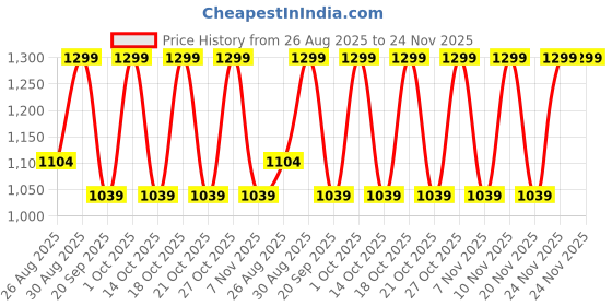 tatacliq.com note cosmetique Note Detox And Protect Foundation, 113 Honey Bronze - 30 ml note cosmetique Price History Graph from 26 Aug 2025 to 24 Nov 2025