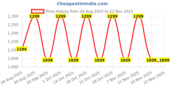 tatacliq.com note cosmetique Note Detox And Protect Foundation, 120 Soft Sand - 30 ml note cosmetique Price History Graph from 26 Aug 2025 to 22 Nov 2025