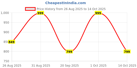 tatacliq.com note cosmetique Note Luminous Moisturizing Foundation, 102 Warm Almond - 30 ml note cosmetique Price History Graph from 26 Aug 2025 to 14 Oct 2025